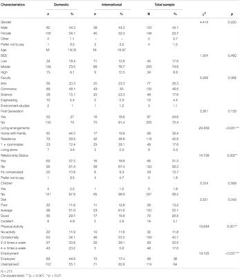 Students Starting University: Exploring Factors That Promote Success for First-Year International and Domestic Students